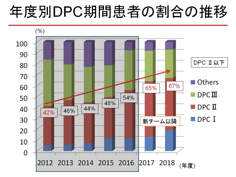 年度別DPC期間患者の割合の推移