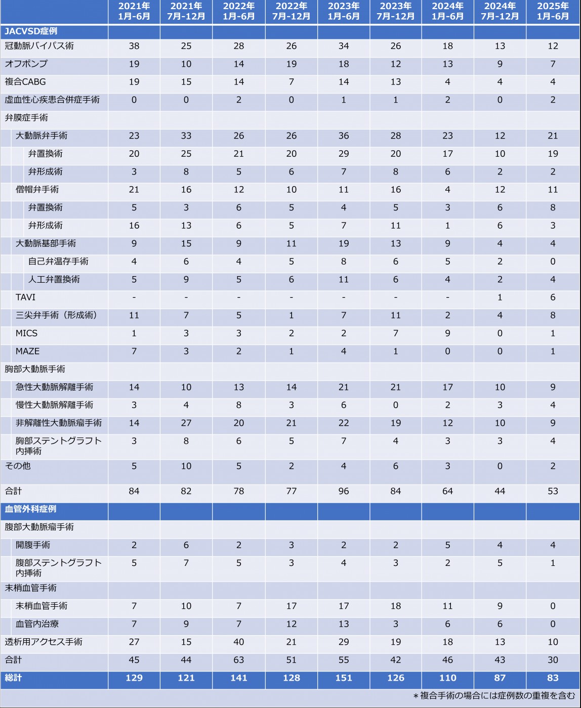 診療実績