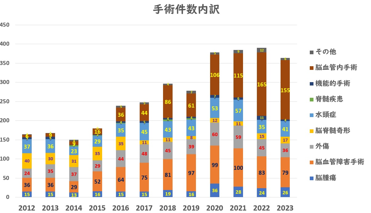 手術件数内訳（グラフ）